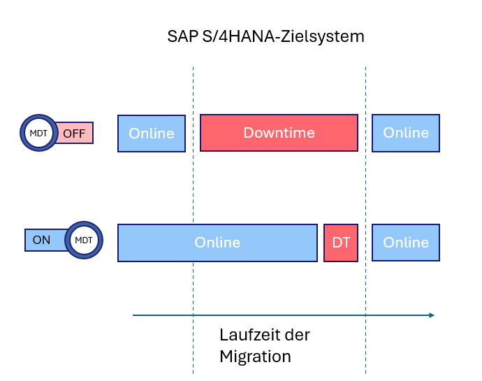 target system downtime DE.png